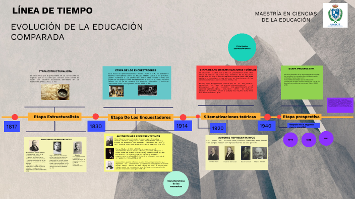 Linea Del Tiempo De La Educacion