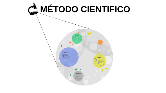 MÉTODO CIENTIFICO by Juan David Marin Alvarez on Prezi