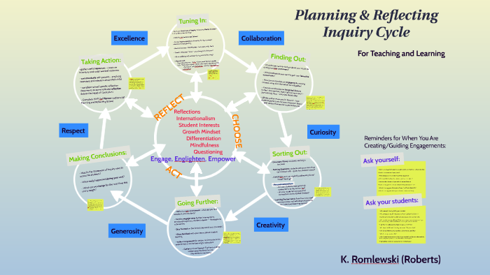 MYP Planning Inquiry Cycle by Krystal Romlewski on Prezi