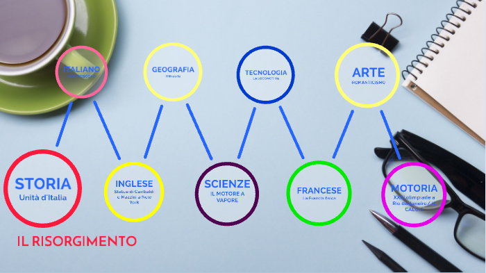 Mappa Concettuale Risorgimento By Martina Angelo