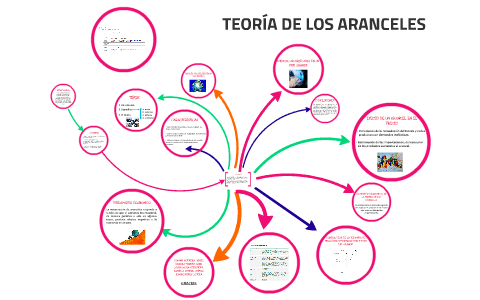 TEORÍA DE LOS ARANCELES by Jenaro Perez on Prezi
