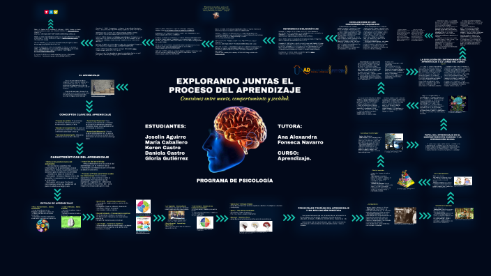 EXPLORANDO JUNTAS EL PROCESO DEL APRENDIZAJE by Joselin Aguirre on Prezi