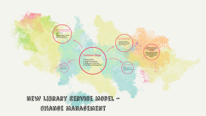 New Library Service Model - Change Management by Elaine Knox on Prezi