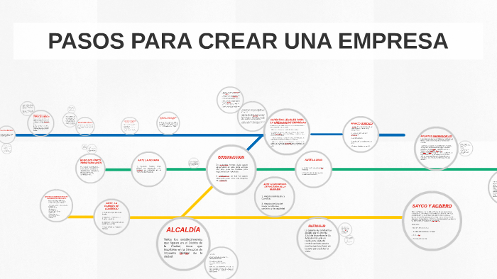 PASOS PARA CREAR UNA EMPRESA by Moises Barrera on Prezi