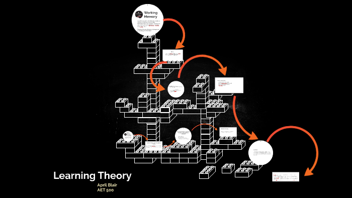 Learning Theory by April Blair on Prezi