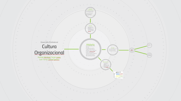 Cultura Organizacional by Rodrigo Alejandro Martinez Sanchez on Prezi