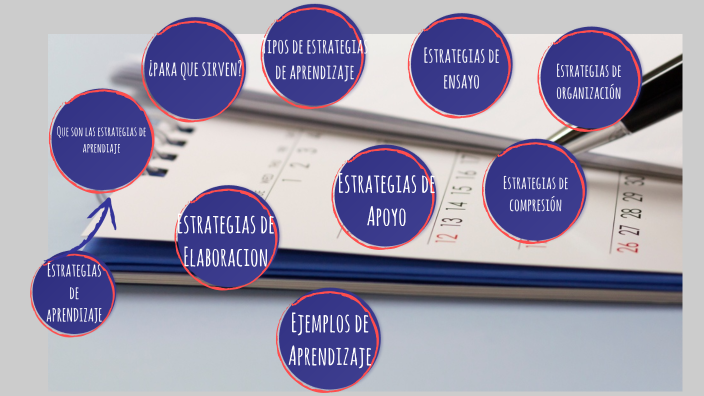 Estrategias de Aprendizaje by JOSE LUIS RODRIGUEZ RAMIREZ on Prezi
