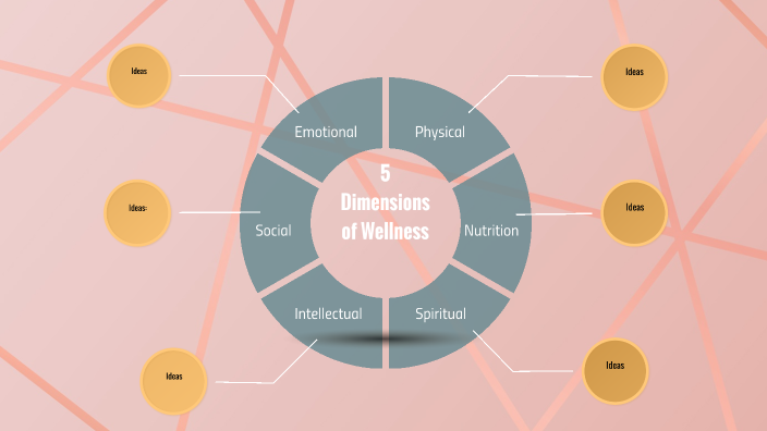 FB Live Healthy mind map by Heidi Laird on Prezi