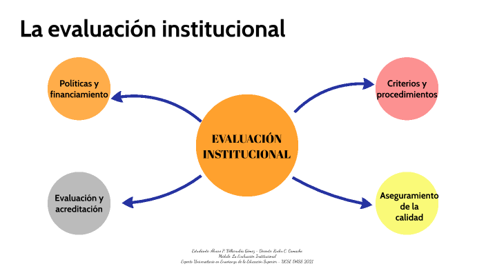 La Evaluación Institucional By Alvaro Villarrubia On Prezi Next