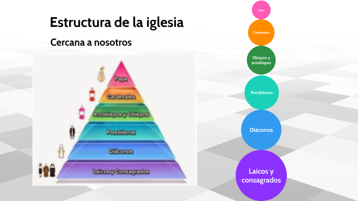 Estructura de la iglesia by JOSÉ MIGUEL SALVO BORDETAS on Prezi