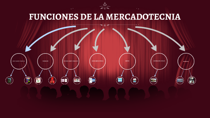 Funciones De La Mercadotecnia By Paula Zoé 9523