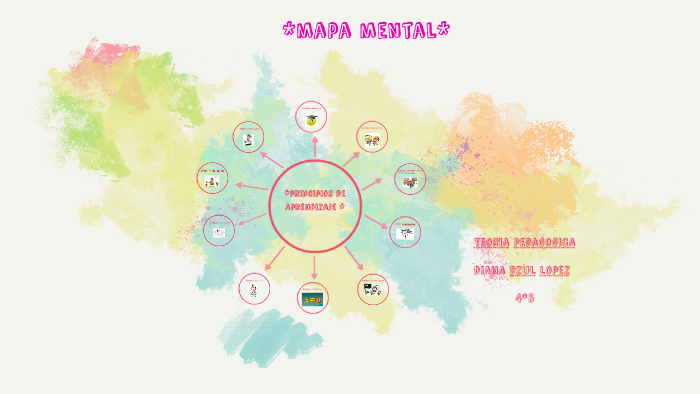 *mapa mental* by diana lopez on Prezi