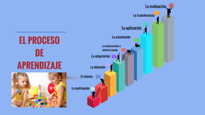 EL PROCESO DE APRENDIZAJE by Ruby Fiorella Larico on Prezi
