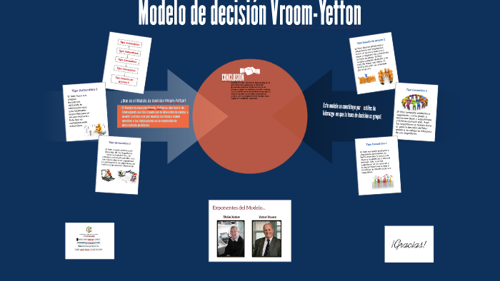 Modelo De Decisión Vroom Yetton By Arturo Aguinaga On Prezi