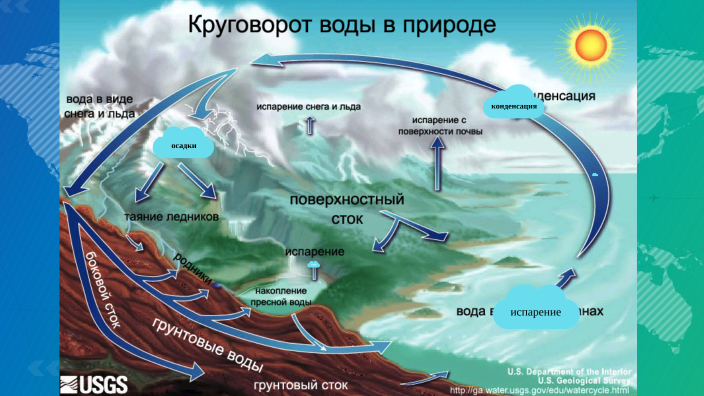 Круговорот воды в природе by John John on Prezi
