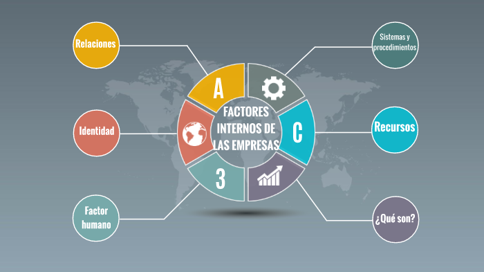 Factores internos de la empresa by Natalia Nieves R on Prezi