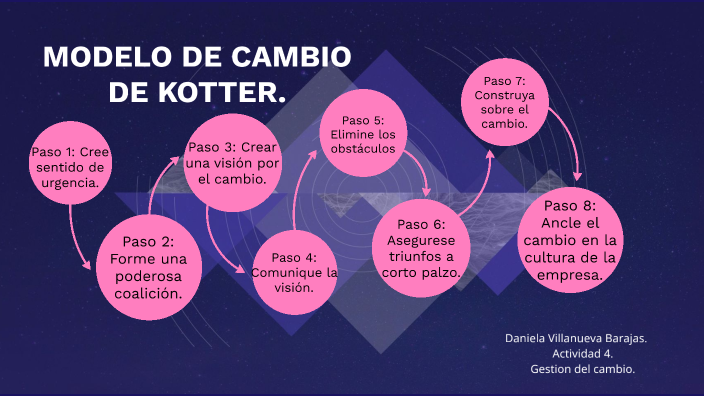 MODELO DE CAMBIO KOTTER by Daniela Villanueva on Prezi