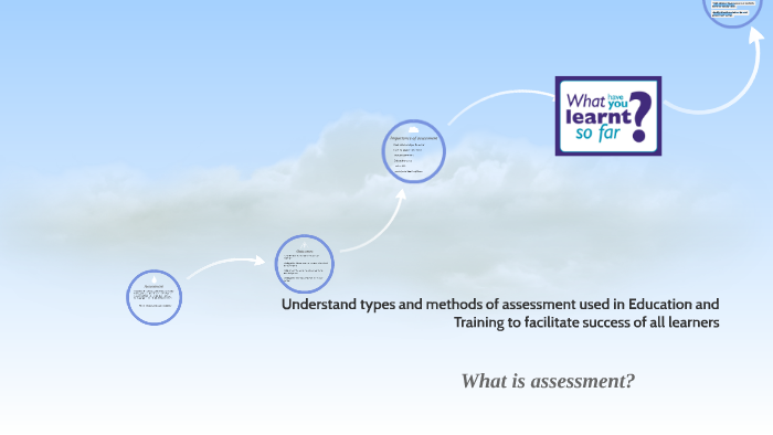 Understand types and methods of assessment used in Education by Gavin ...