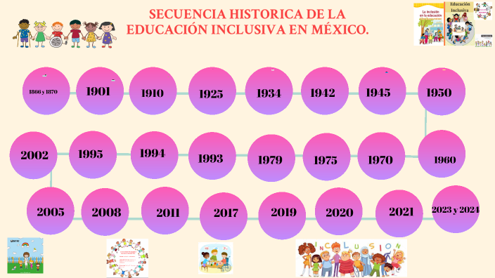 SECUENCIA HISTORICA DE LA EDUCACION INCLUSIVA EN MEXICO, by Yadi