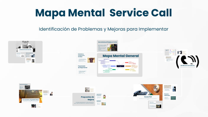 Mapa Mental sobre Service Call by Viaani zepeda cardoso on Prezi