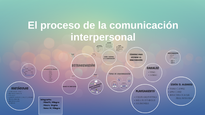 El proceso de la comunicación interpersonal by Milagros Ponce Mancini