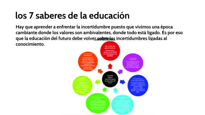 los 7 saberes de la educacion by LUCINDA ALBERTINA DIAZ AGUILAR on Prezi