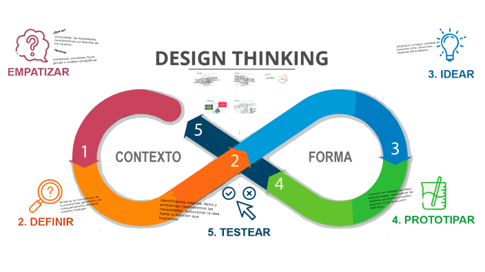 DESIGN THINKING by Ludwing Young on Prezi