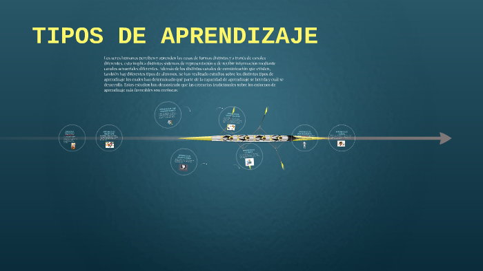 TIPOS DE APRENDIZAJE by Alejandra Reyes on Prezi