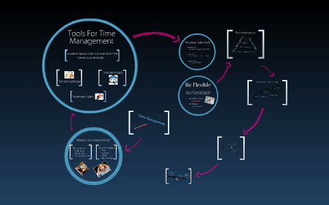 Time Management for college students by Sanaz Mohseni on Prezi