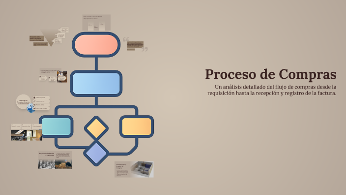 Proceso de Compras by JuanKa on Prezi