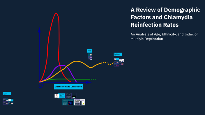 A Review of Demographic Factors and Chlamydia Reinfection Rates by s b ...