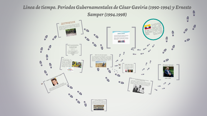 Línea De Tiempo Periodos Gubernamentales De César Gaviria 1990 1994 Y Ernesto Samper 1994 2500