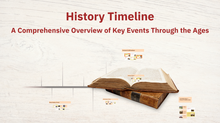 History Timeline by 08_C6- Lý Gia Hân on Prezi