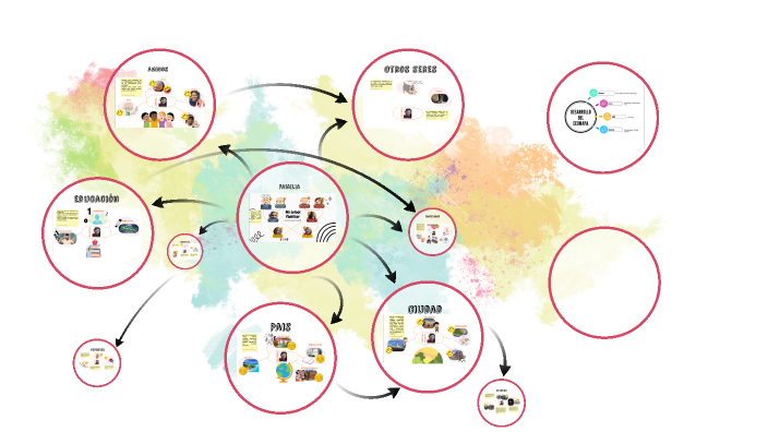 Ecomapa by Juan David Navarro Buitrago on Prezi