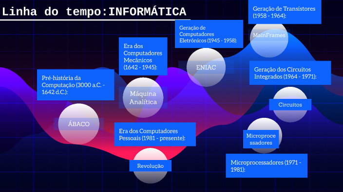 Linha do tempo Informática by Eduardo Faria Deola on Prezi