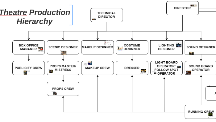 theatre-production-hierarchy-by-christine-mcclung