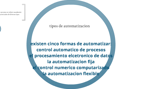 tipos de automatizacion by Laura liliana ibarra zugasti on Prezi