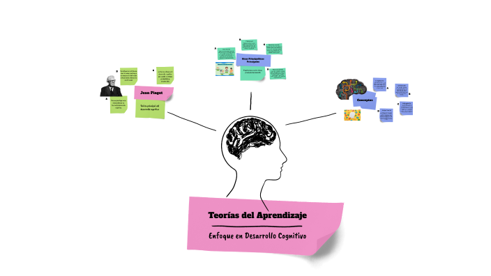 Teorías del Aprendizaje by Diana Buenaventura on Prezi