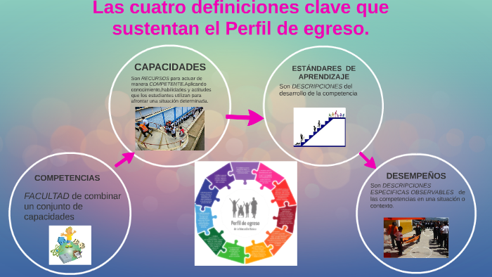 Las Cuatro Definiciones Clave Que Sustentan El Perfil De Egr By Ita Tomas Alejos On Prezi 9255