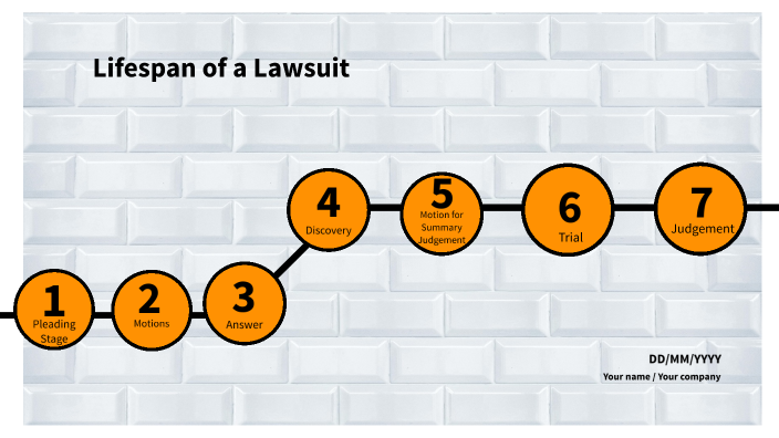 Civil Procedure Timeline by Maria Serpineto on Prezi