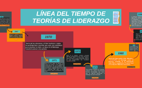 LÍNEA DEL TIEMPO DE TEORÍAS DE LIDERAZGO by Fernanda Robles on Prezi
