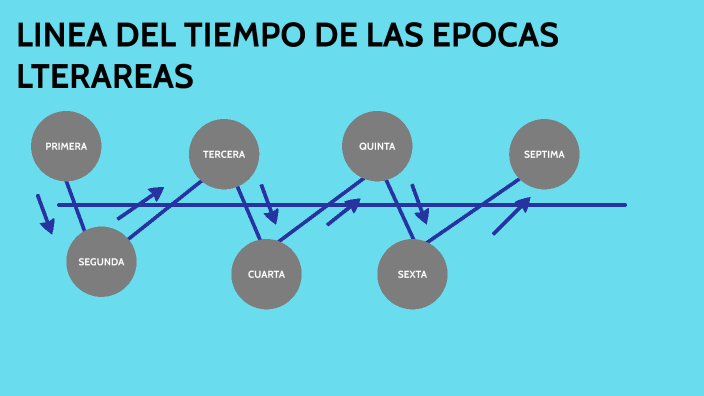 LINEA DEL TIEMPO DE LAS EPOCAS LITERARIAS by YAEL V{ASQUEZ on Prezi
