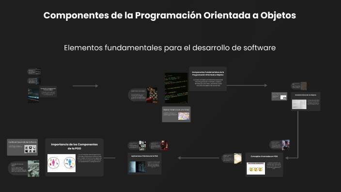 Componentes de la Programación Orientada a Objetos by Sergio Ivan ...