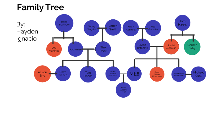 Family Tree by Megan Davis on Prezi