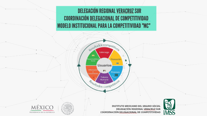 Modelo Institucional para la competitividad 