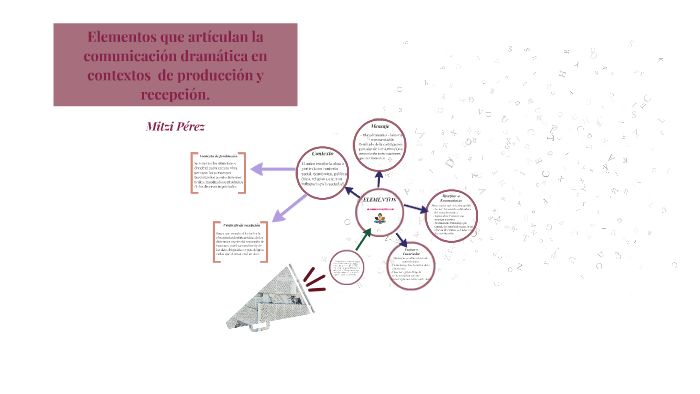 Elementos que artículan la comunicación dramática en context by Mitzi