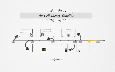 The Cell Theory Timeline by Celeste Reyes on Prezi