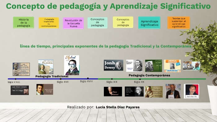 Linea De Tiempo Sobre Los Conceptos De La PedagogÍa Y TeorÍas Del