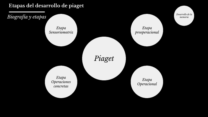 Etapas Piaget by Erin Daniel Orozco Perez on Prezi