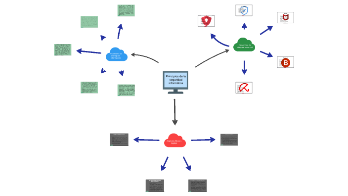 Principios de la seguridad informatica by Luis Buenrostro on Prezi